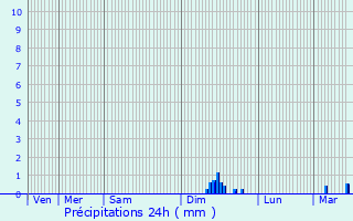 Graphique des précipitations prvues pour Bootzheim