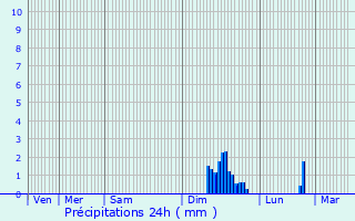 Graphique des précipitations prvues pour Juvignac