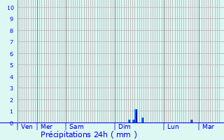 Graphique des précipitations prvues pour Sollis-Pont