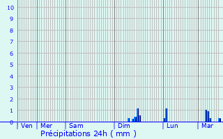 Graphique des précipitations prvues pour Wittelsheim