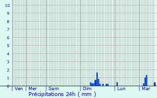 Graphique des précipitations prvues pour Guebwiller