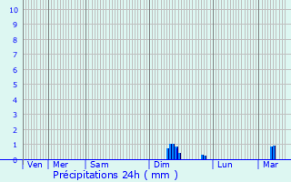 Graphique des précipitations prvues pour Villeneuve-Tolosane
