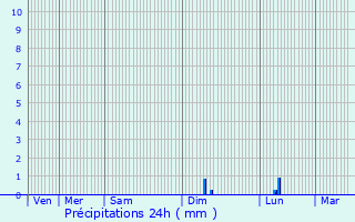 Graphique des précipitations prvues pour Saint-Symphorien-de-Thnires