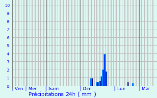 Graphique des précipitations prvues pour Poujols