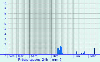 Graphique des précipitations prvues pour Saint-Rome