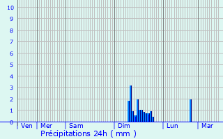 Graphique des précipitations prvues pour Pinet