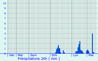 Graphique des précipitations prvues pour Campagne-sur-Arize