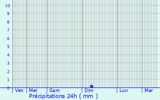 Graphique des précipitations prvues pour Avranches