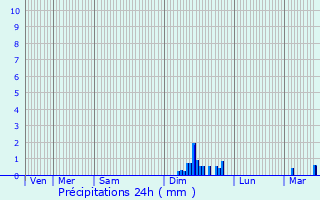 Graphique des précipitations prvues pour La Bresse