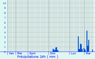 Graphique des précipitations prvues pour Lesquerde