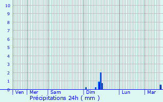 Graphique des précipitations prvues pour Lo-Reninge