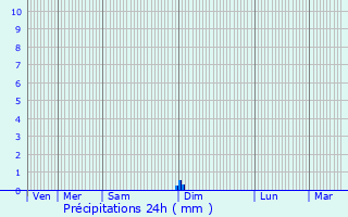 Graphique des précipitations prvues pour Plassac