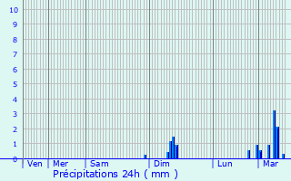 Graphique des précipitations prvues pour Dalou