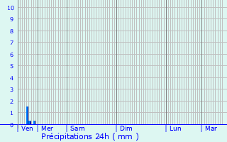 Graphique des précipitations prvues pour Sorde