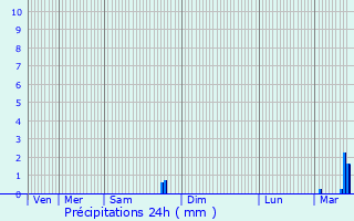 Graphique des précipitations prvues pour Querqueville