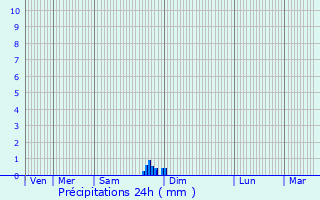 Graphique des précipitations prvues pour Autun