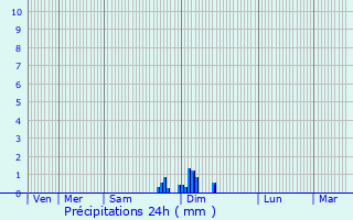 Graphique des précipitations prvues pour Baubigny
