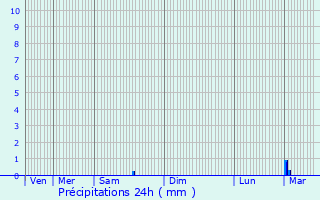 Graphique des précipitations prvues pour Berson