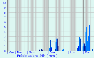 Graphique des précipitations prvues pour Urs