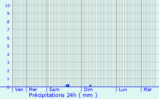 Graphique des précipitations prvues pour Blanzat