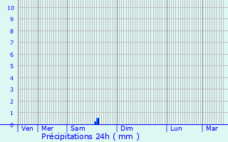 Graphique des précipitations prvues pour Plabennec