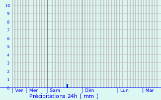 Graphique des précipitations prvues pour Aujols