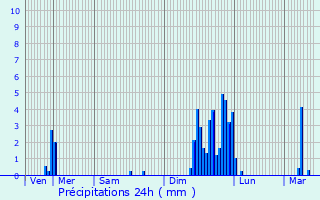 Graphique des précipitations prvues pour Espaly-Saint-Marcel