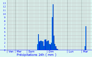 Graphique des précipitations prvues pour Mazerolles