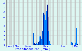 Graphique des précipitations prvues pour Lasseube