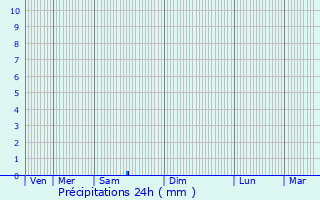 Graphique des précipitations prvues pour Baillargues