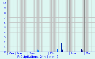 Graphique des précipitations prvues pour La Roquebrussanne
