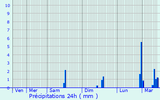 Graphique des précipitations prvues pour Chenou