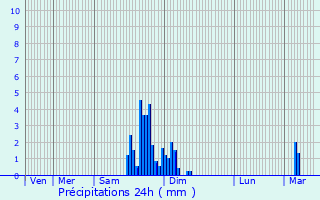 Graphique des précipitations prvues pour Saint-Sever