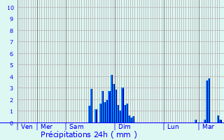 Graphique des précipitations prvues pour Larceveau-Arros-Cibits