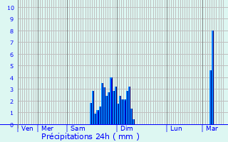 Graphique des précipitations prvues pour Autevielle-Saint-Martin-Bideren