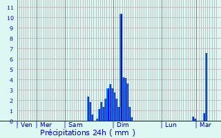 Graphique des précipitations prvues pour Maulon-Licharre