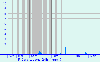Graphique des précipitations prvues pour Pontevs