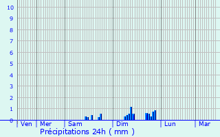 Graphique des précipitations prvues pour Champagne-sur-Vingeanne