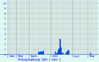 Graphique des précipitations prvues pour Rupt-sur-Moselle