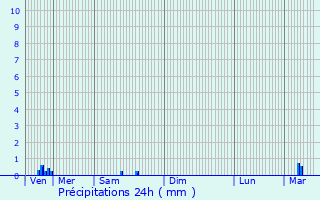 Graphique des précipitations prvues pour Peuvillers