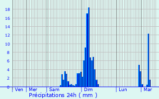 Graphique des précipitations prvues pour Bielle