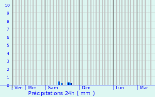 Graphique des précipitations prvues pour Sauviac
