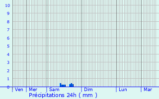 Graphique des précipitations prvues pour Viozan