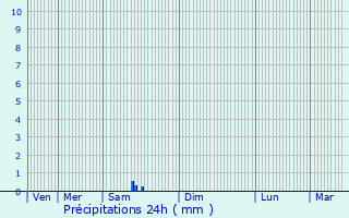 Graphique des précipitations prvues pour Palaja