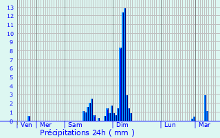 Graphique des précipitations prvues pour Etsaut