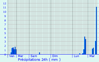 Graphique des précipitations prvues pour Tourrettes-sur-Loup