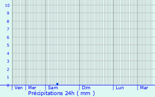 Graphique des précipitations prvues pour Lavaur