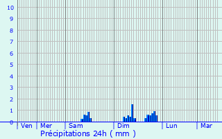 Graphique des précipitations prvues pour Chevigny-Saint-Sauveur