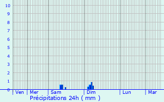 Graphique des précipitations prvues pour Couzeix