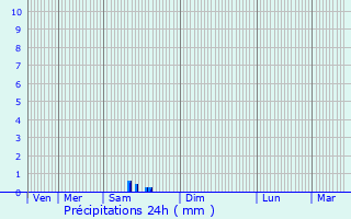 Graphique des précipitations prvues pour Pibrac